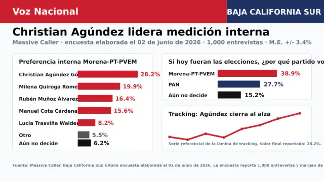 Imagen editorial de apoyo para la nota: Christian Agúndez encabeza medición de Massive Caller rumbo a Baja California Sur 2027