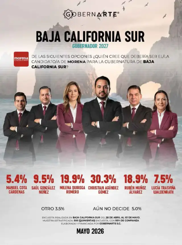 Imagen editorial de apoyo para la nota: Christian Agúndez lidera preferencia interna de Morena rumbo a la gubernatura de Baja California Sur