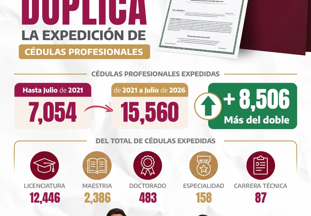 Crecimiento histórico en emisión de cédulas profesionales en Guerrero