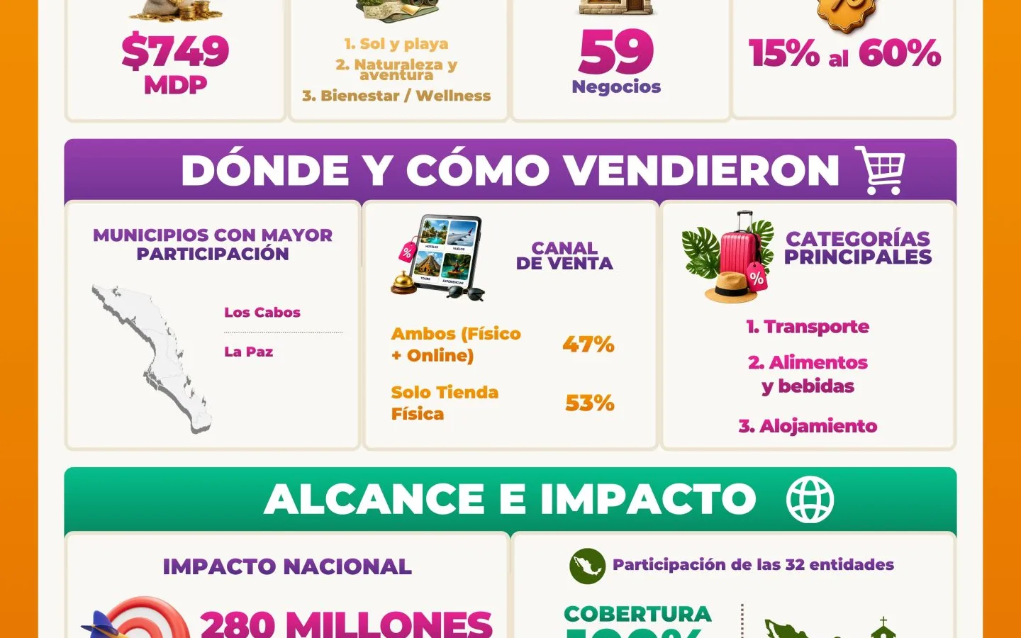 Derrama turística de 749 mdp en Baja California Sur por segunda edición de La Gran Escapada