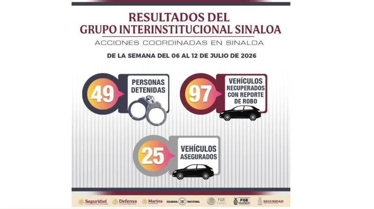 Operativos en Sinaloa: recuperan 97 autos robados y detienen a 49 personas en una semana