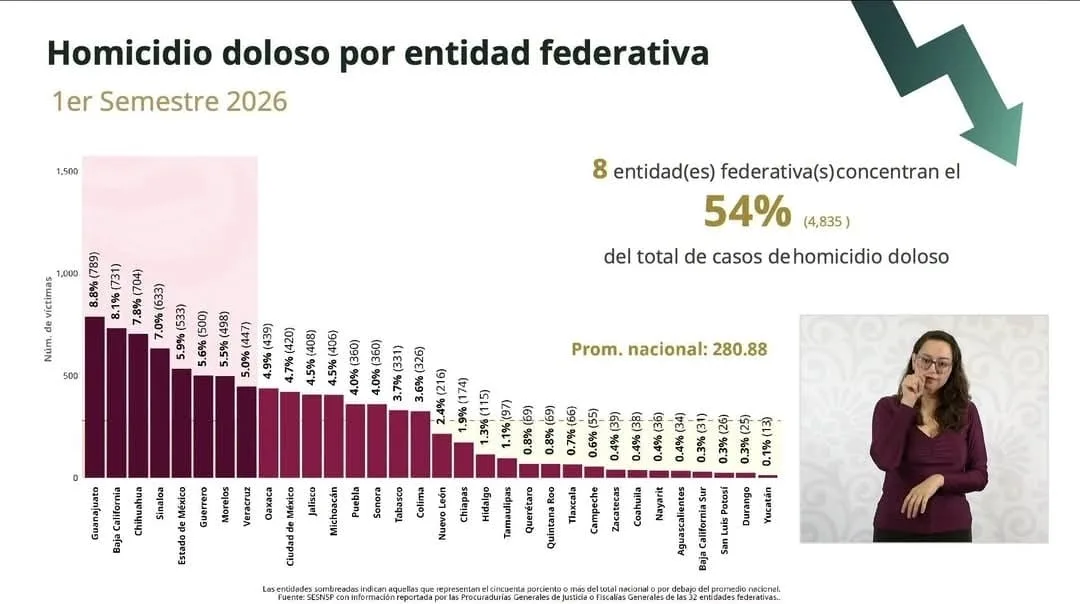 Zacatecas registra baja histórica en homicidios; se ubica entre los estados más seguros